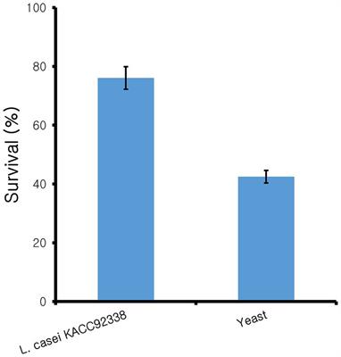 Whole genome sequencing of Lacticaseibacillus casei KACC92338 strain with strong antioxidant activity, reveals genes and gene clusters of probiotic and antimicrobial potential